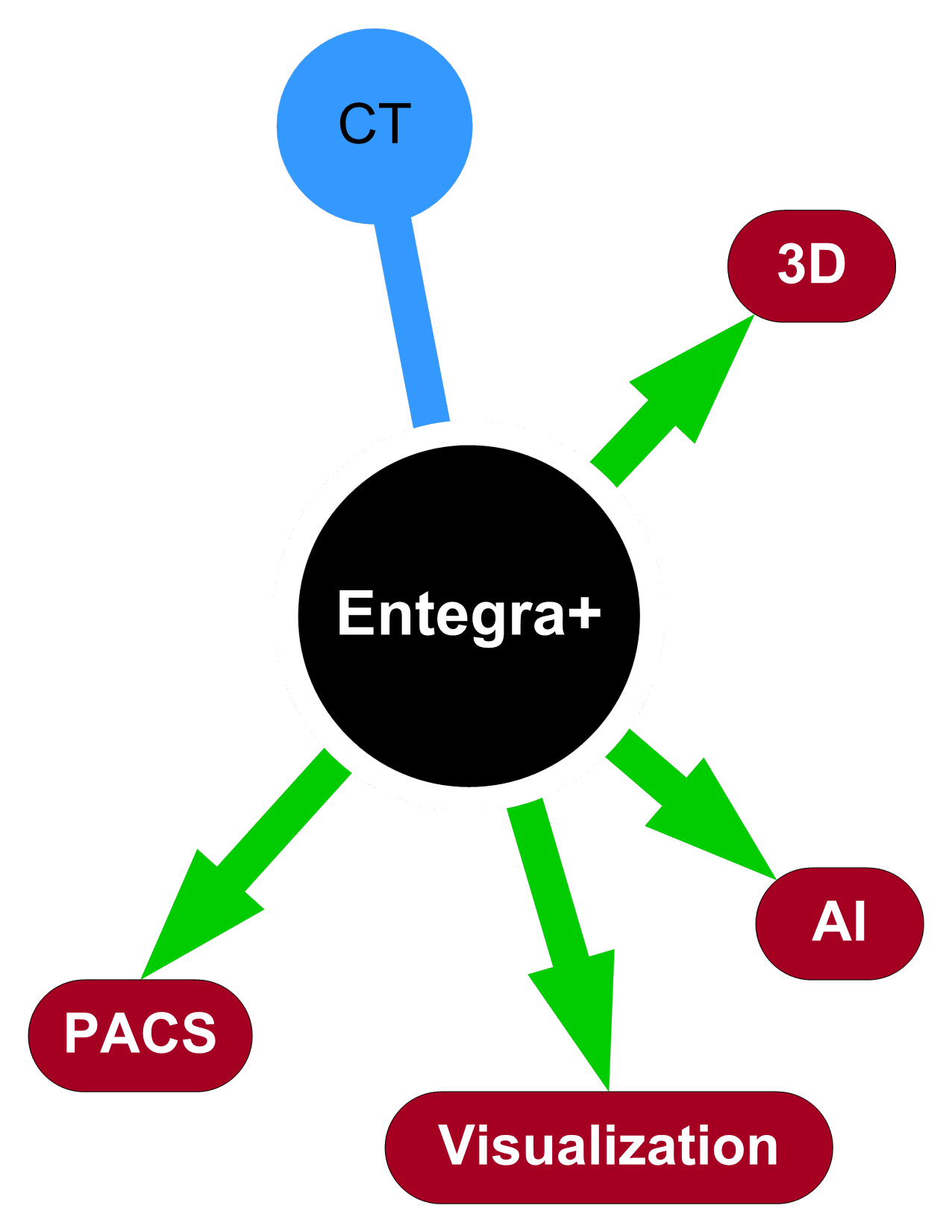 Message Distribution