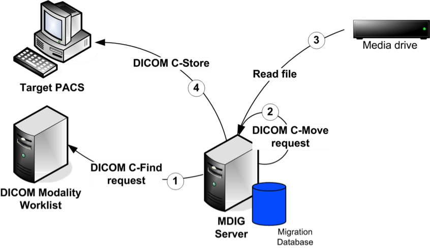 Inline Media migration model