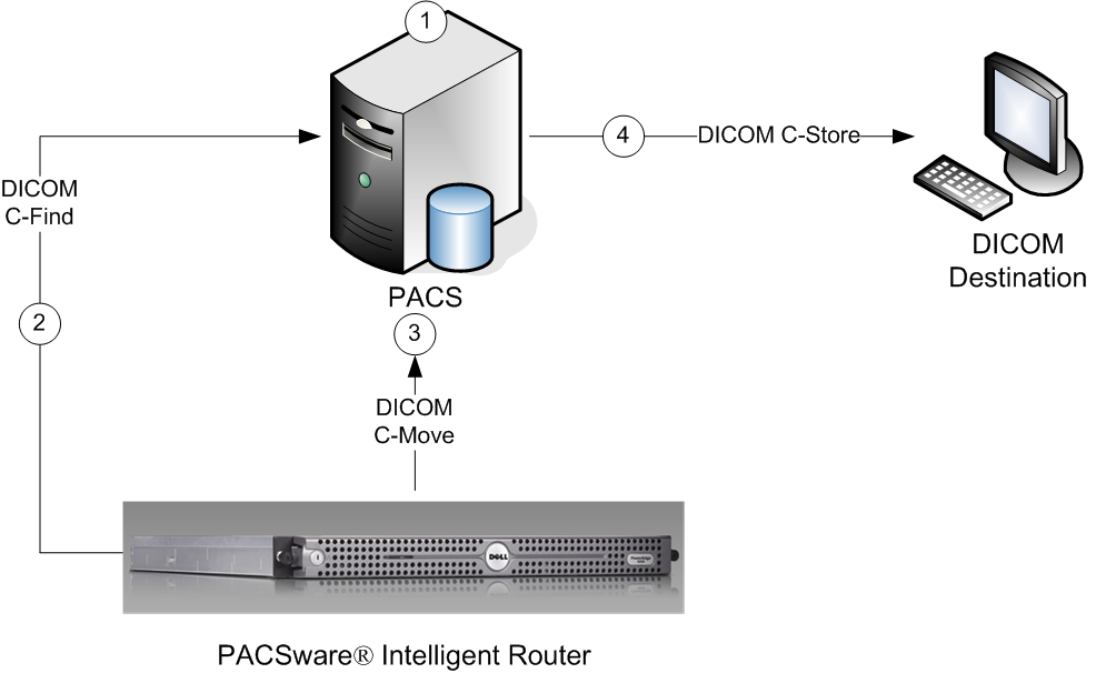 Query Routing